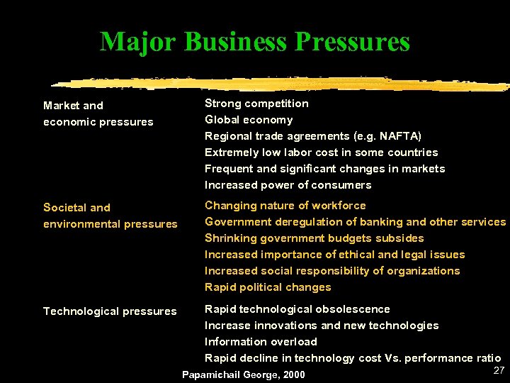 Major Business Pressures Market and economic pressures Strong competition Global economy Regional trade agreements