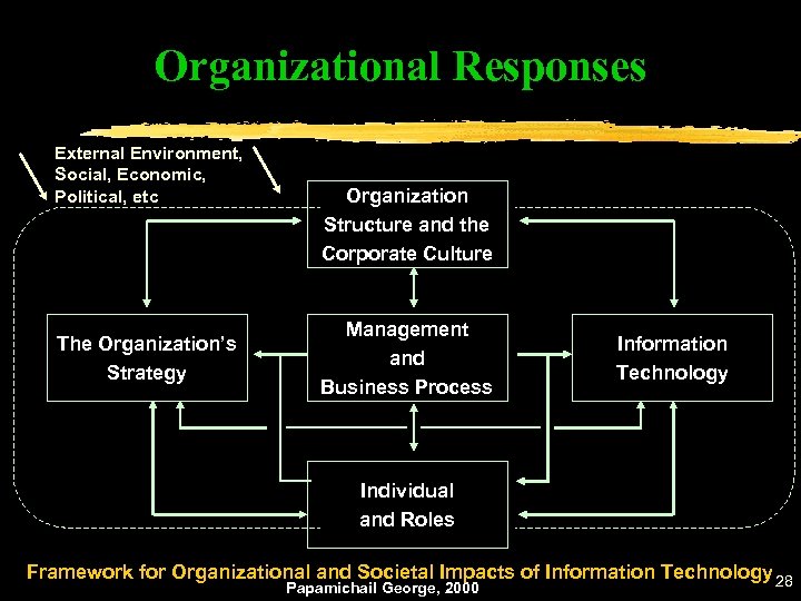 Organizational Responses External Environment, Social, Economic, Political, etc The Organization’s Strategy Organization Structure and