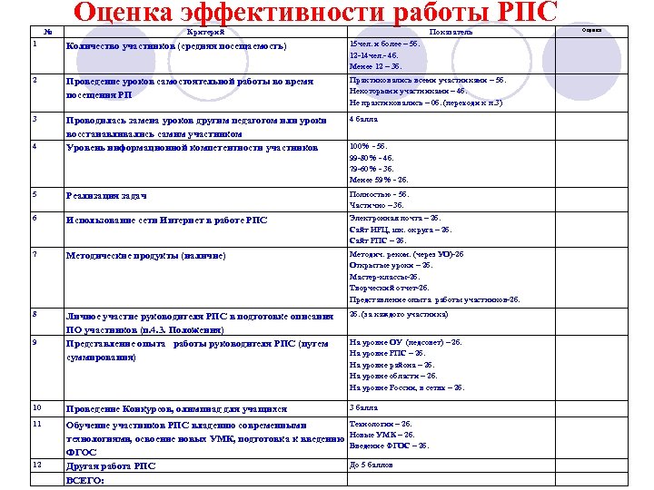 № Оценка эффективности работы РПС Критерий Показатель 1 Количество участников (средняя посещаемость) 15 чел.