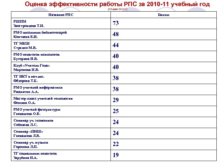 Оценка эффективности работы РПС за 2010 -11 учебный год (16 мая 2011 г. )