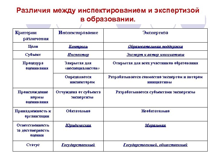 Различия между инспектированием и экспертизой в образовании. Критерии различения Инспектирование Экспертиза Цели Контроль Образовательная