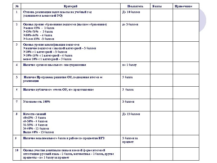 № Критерий Показатель 1 Степень реализации задач школы на учебный год (оценивается комиссией УО)