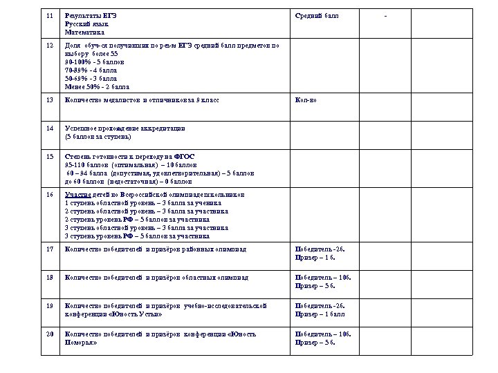 11 Результаты ЕГЭ Русский язык Математика Средний балл 12 Доля обуч-ся получивших по рез-м