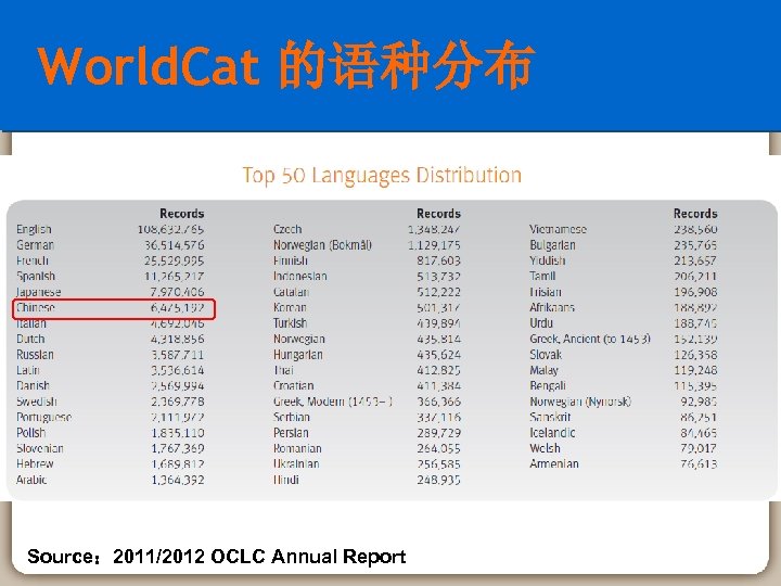 World. Cat 的语种分布 Source： 2011/2012 OCLC Annual Report 