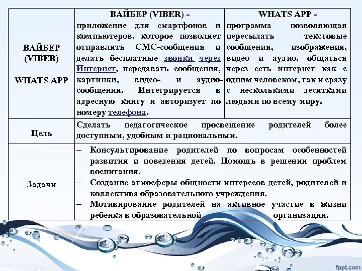 ВАЙБЕР (VIBER) WHATS APP приложение для смартфонов и программа позволяющая компьютеров, которое позволяет пересылать