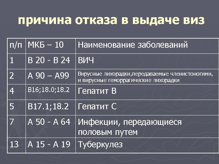  причина отказа в выдаче виз п/п МКБ – 10 Наименование заболеваний 1 В