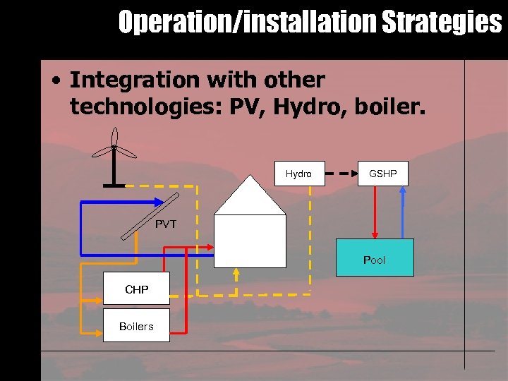 Operation/installation Strategies • Integration with other technologies: PV, Hydro, boiler. Hydro GSHP PVT Pool