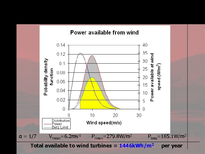 Wind Resource α = 1/7 Vmean=6. 2 ms-1 Pmean=279. 8 W/m 2 Pbetz=165. 1