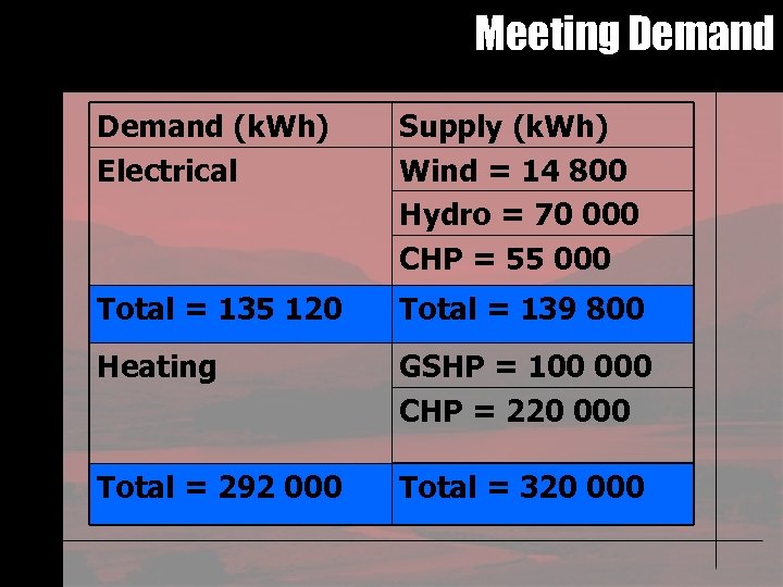 Meeting Demand (k. Wh) Electrical Supply (k. Wh) Wind = 14 800 Hydro =