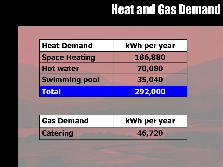 Heat and Gas Demand Heat Demand k. Wh per year Space Heating Hot water