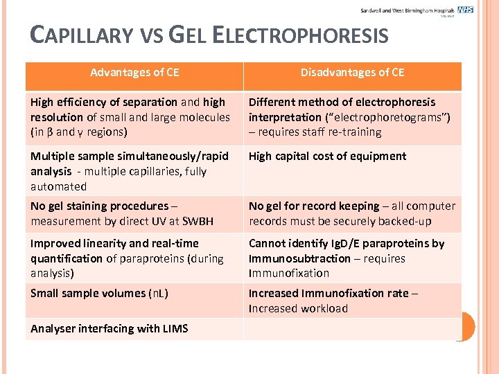 CAPILLARY VS GEL ELECTROPHORESIS Advantages of CE Disadvantages of CE High efficiency of separation