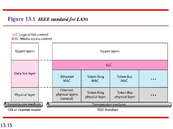 Figure 13. 1 IEEE standard for LANs 13. 15 