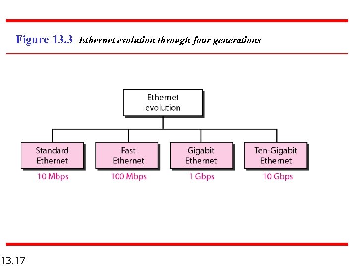 Figure 13. 3 Ethernet evolution through four generations 13. 17 