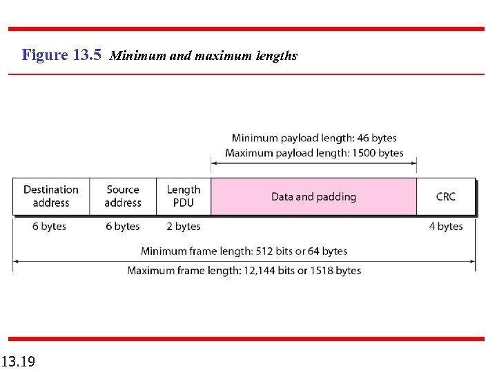 Figure 13. 5 Minimum and maximum lengths 13. 19 