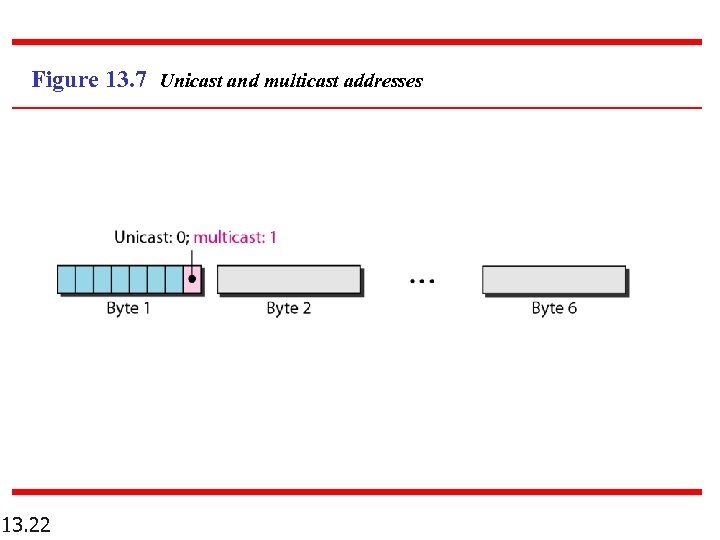 Figure 13. 7 Unicast and multicast addresses 13. 22 