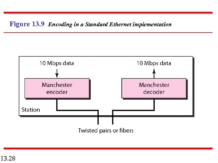 Figure 13. 9 Encoding in a Standard Ethernet implementation 13. 28 