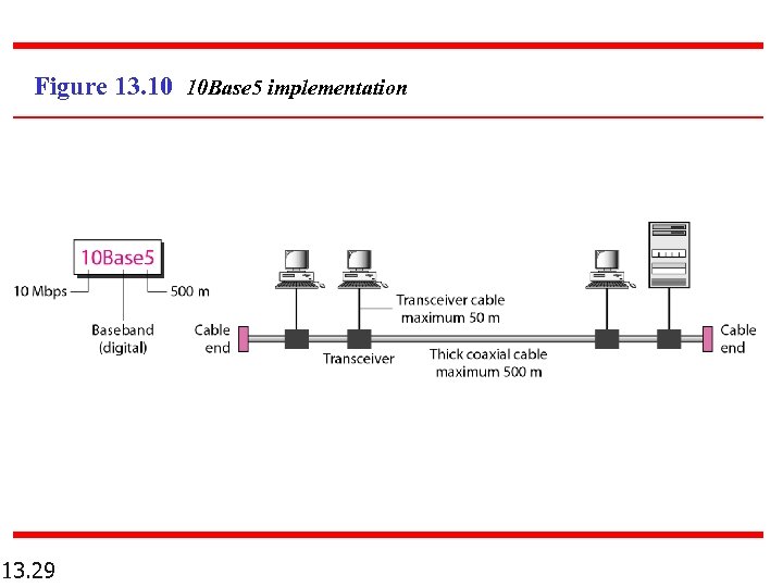 Figure 13. 10 10 Base 5 implementation 13. 29 