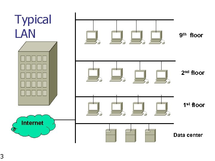 Typical LAN 9 th floor 2 nd floor 1 st floor Internet Data center
