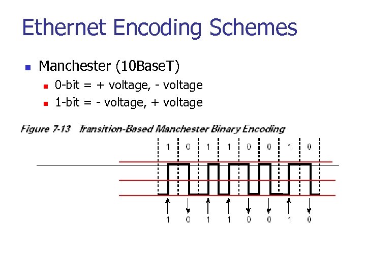 Ethernet Encoding Schemes n Manchester (10 Base. T) n n 0 -bit = +