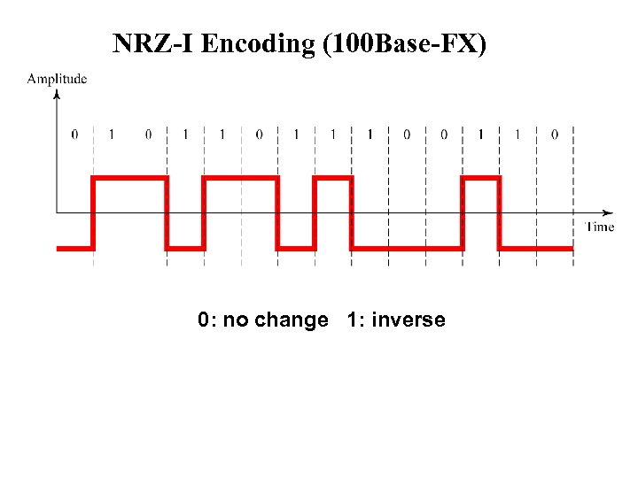 NRZ-I Encoding (100 Base-FX) 0: no change 1: inverse 