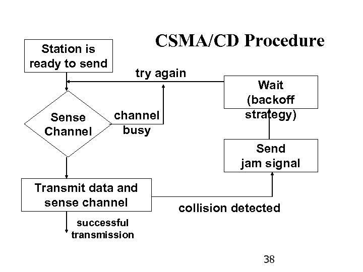 CSMA/CD Procedure Station is ready to send Sense Channel try again channel busy Wait