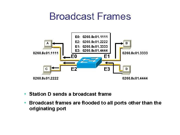 Broadcast Frames A 0260. 8 c 01. 1111 C E 0: E 2: E