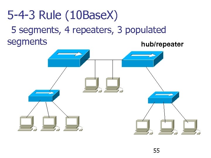 5 -4 -3 Rule (10 Base. X) 5 segments, 4 repeaters, 3 populated segments
