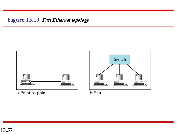 Figure 13. 19 Fast Ethernet topology 13. 57 