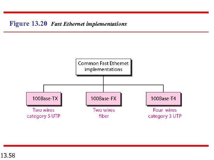 Figure 13. 20 Fast Ethernet implementations 13. 58 