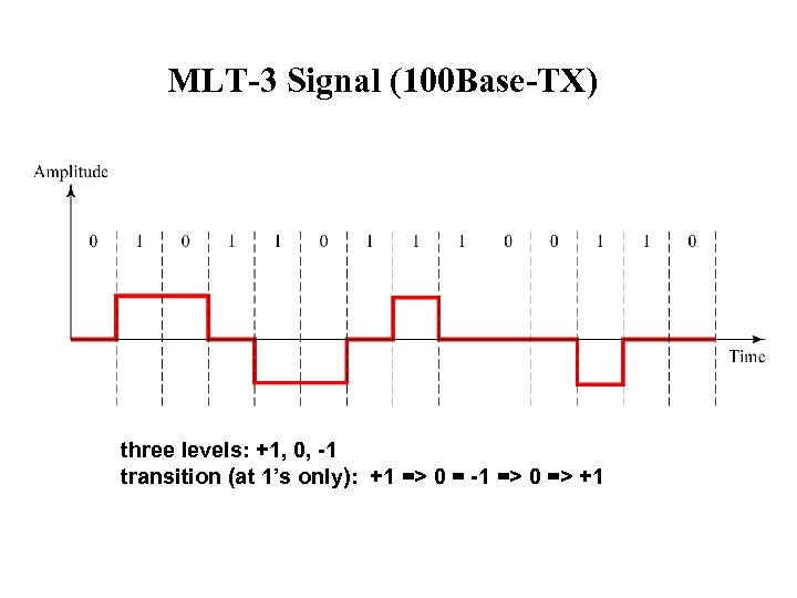 MLT-3 Signal (100 Base-TX) three levels: +1, 0, -1 transition (at 1’s only): +1