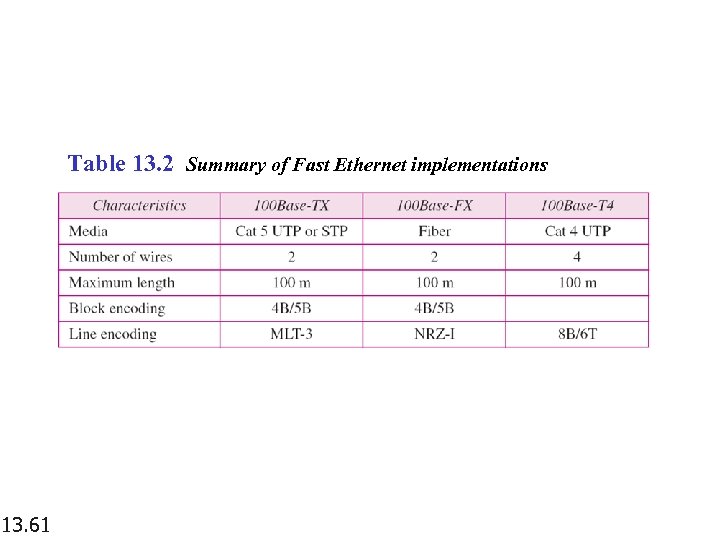 Table 13. 2 Summary of Fast Ethernet implementations 13. 61 