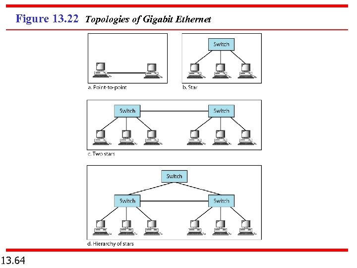 Figure 13. 22 Topologies of Gigabit Ethernet 13. 64 