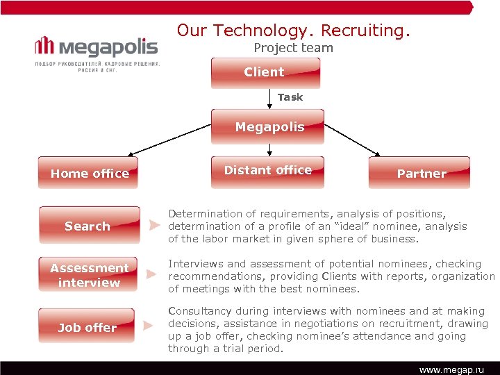 Our Technology. Recruiting. Project team Client Task Megapolis Home office Search Assessment interview Job