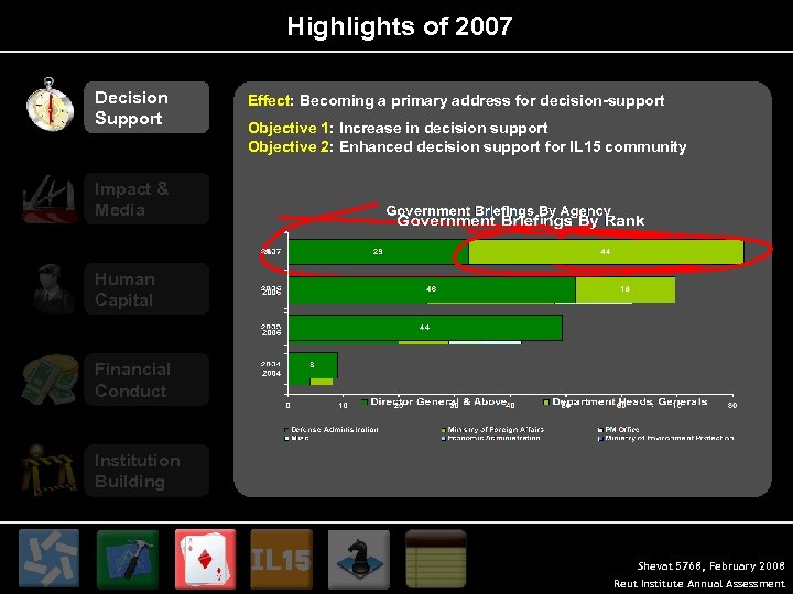 Highlights of 2007 Decision Support Effect: Becoming a primary address for decision-support Objective 1: