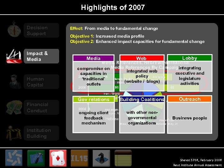 Highlights of 2007 Decision Support Impact & Media Human Capital Financial Conduct Effect: From