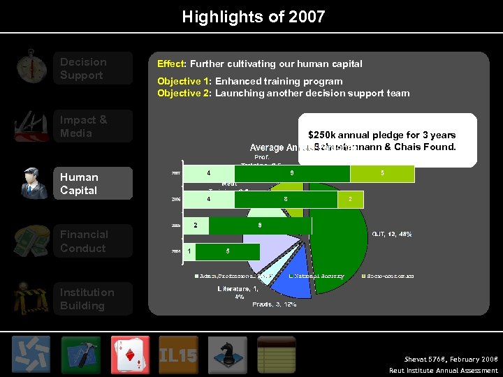 Highlights of 2007 Decision Support Impact & Media Effect: Further cultivating our human capital