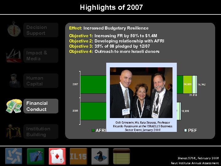 Highlights of 2007 Decision Support Impact & Media Effect: Increased Budgetary Resilience Objective 1: