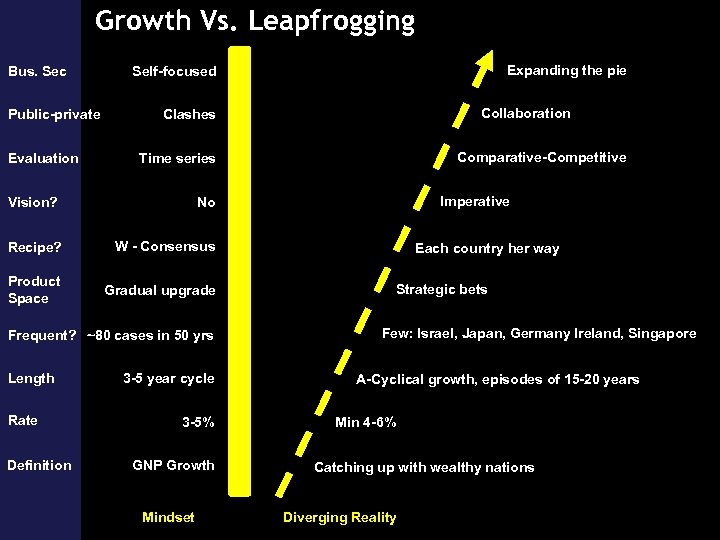 Growth Vs. Leapfrogging Bus. Sec Public-private Evaluation Expanding the pie Self-focused Collaboration Clashes Comparative-Competitive