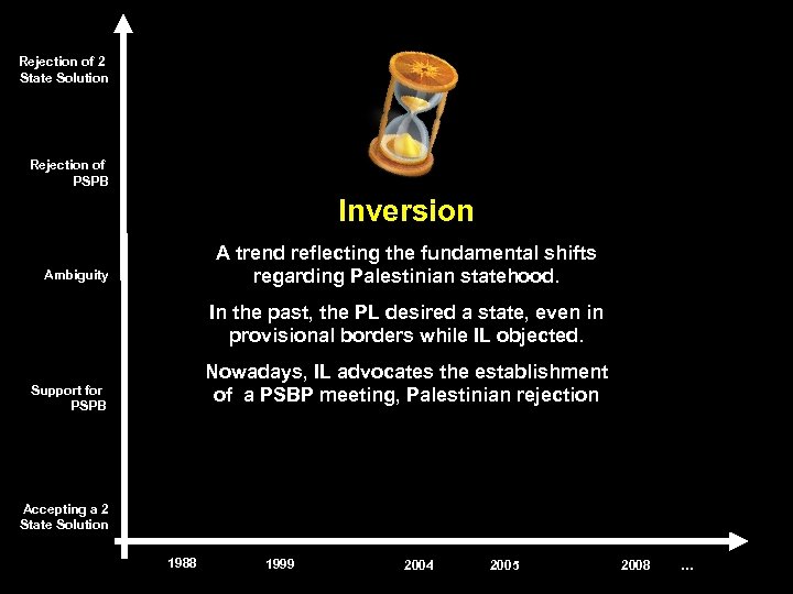 Rejection of 2 State Solution Rejection of PSPB Inversion A trend reflecting the fundamental