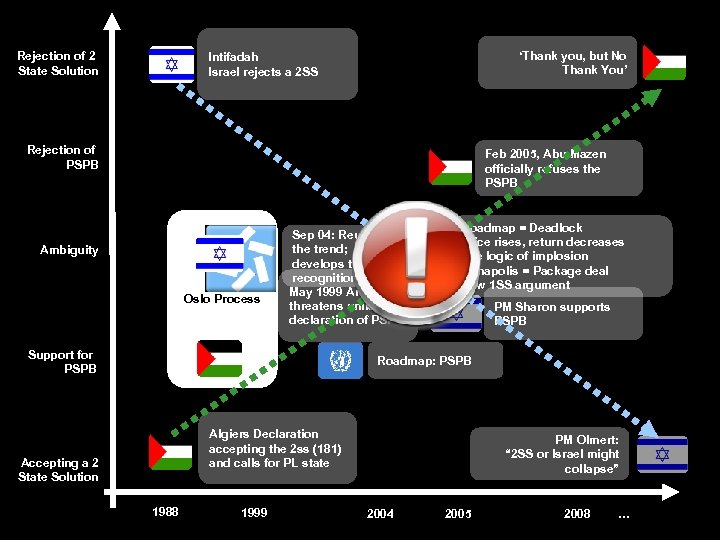 Rejection of 2 State Solution ‘Thank you, but No Thank You’ Intifadah Israel rejects