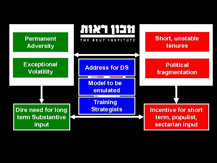Short, unstable tenures Permanent Adversity Exceptional Volatility Address for DS Political fragmentation Model to