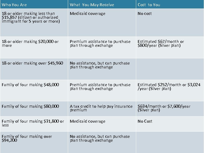 Who You Are What You May Receive Cost to You 18 or older making