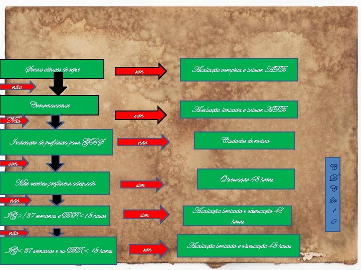 Sinais clínicos de sepse sim Avaliação completa e iniciar ATB não Coriomanionite Não Indicação