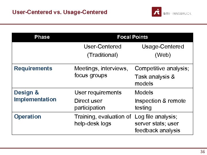 User-Centered vs. Usage-Centered Phase Focal Points User-Centered (Traditional) Usage-Centered (Web) Requirements Meetings, interviews, focus