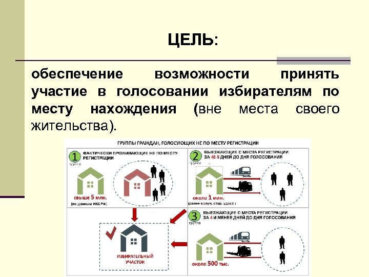 ЦЕЛЬ: обеспечение возможности принять участие в голосовании избирателям по месту нахождения (вне места своего