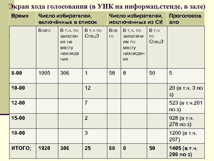 Экран хода голосования (в УИК на информац. стенде, в зале) Время Число избирателей, исключенных