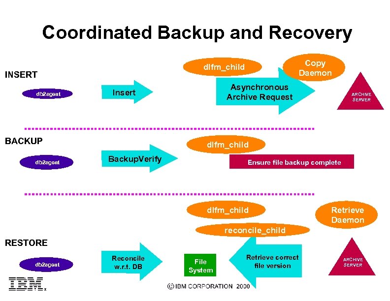 Coordinated Backup and Recovery INSERT db 2 agent Asynchronous Archive Request Insert BACKUP db