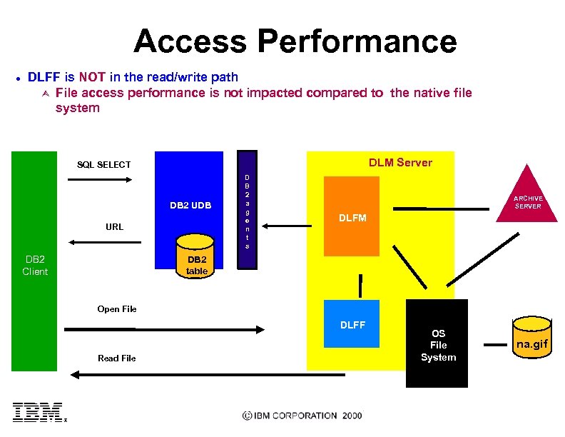 Access Performance l DLFF is NOT in the read/write path Ù File access performance