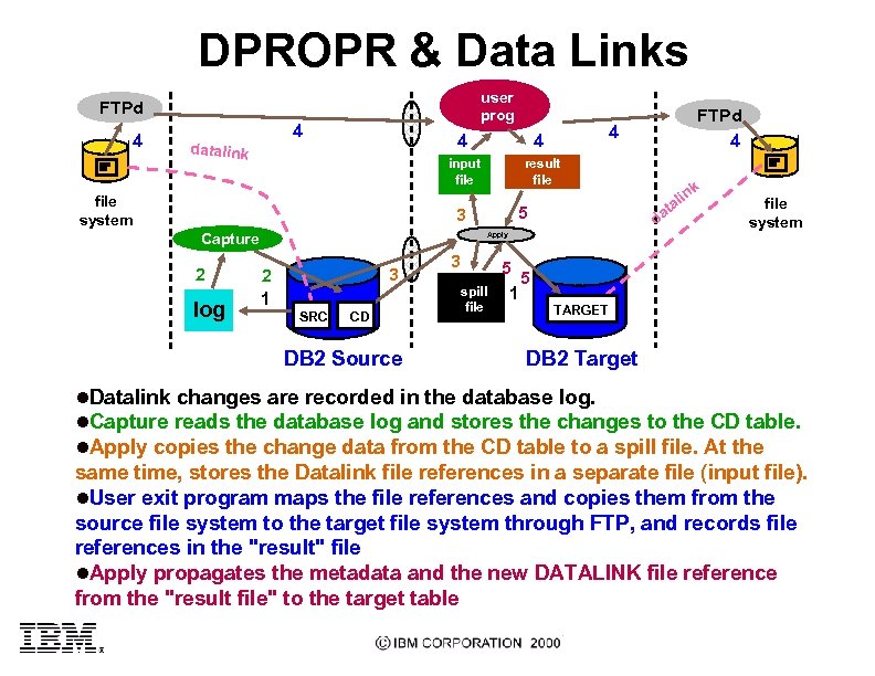 DPROPR & Data Links user prog FTPd 4 4 datalink 4 file system result