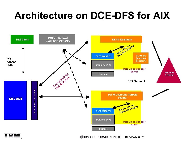 Architecture on DCE-DFS for AIX DCE-DFS Client (with DCE-DFS CE) DB 2 Client DLFF